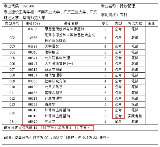 初中学历，报读自考大专哪些专业容易考？